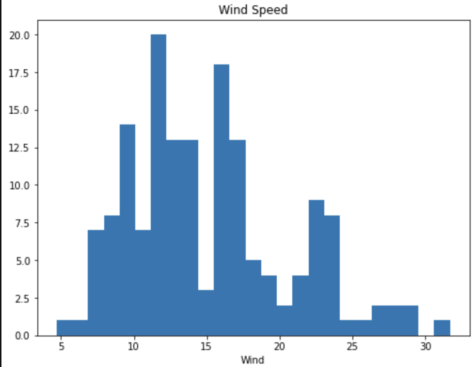 Wind Speed